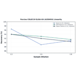 Linearity - Porcine COLEC10 ELISA Kit (A350454) - Antibodies.com