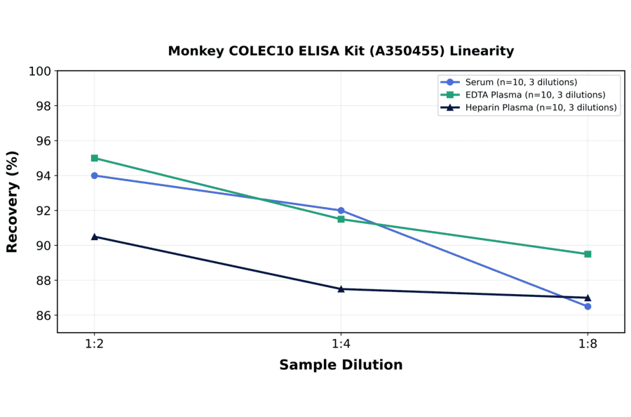 Linearity - Monkey COLEC10 ELISA Kit (A350455) - Antibodies.com