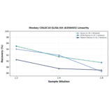 Linearity - Monkey COLEC10 ELISA Kit (A350455) - Antibodies.com