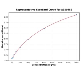 Standard Curve - Mouse Collagen I ELISA Kit (A350456) - Antibodies.com