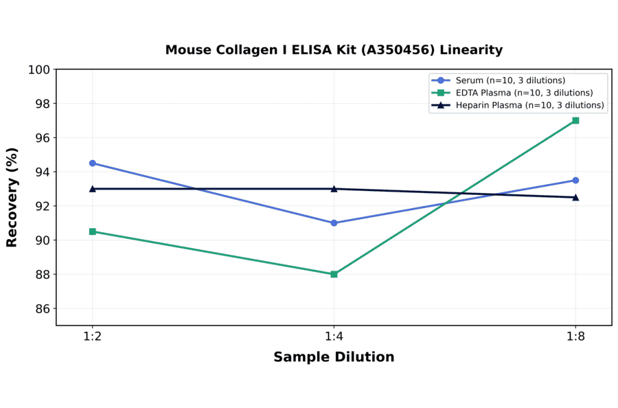 Linearity - Mouse Collagen I ELISA Kit (A350456) - Antibodies.com