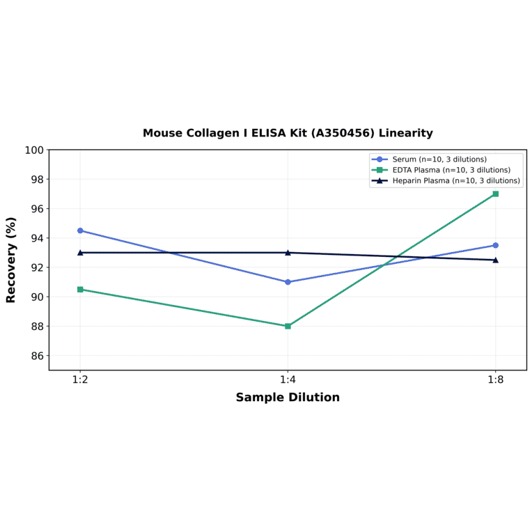 Linearity - Mouse Collagen I ELISA Kit (A350456) - Antibodies.com