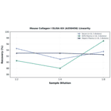 Linearity - Mouse Collagen I ELISA Kit (A350456) - Antibodies.com