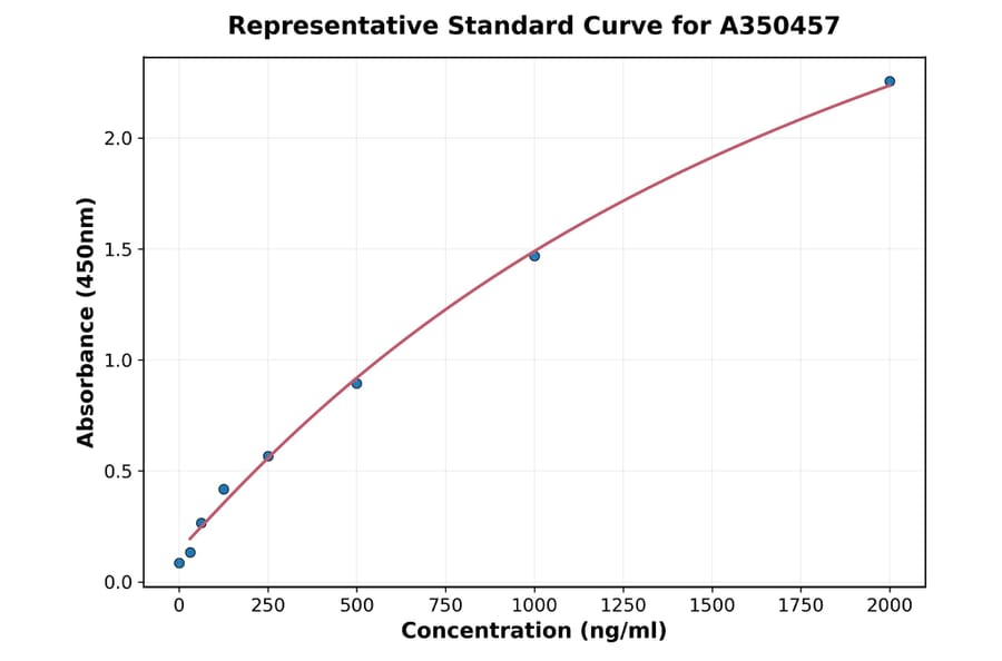 Standard Curve - Human GBP2 ELISA Kit (A350457) - Antibodies.com