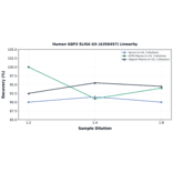 Linearity - Human GBP2 ELISA Kit (A350457) - Antibodies.com