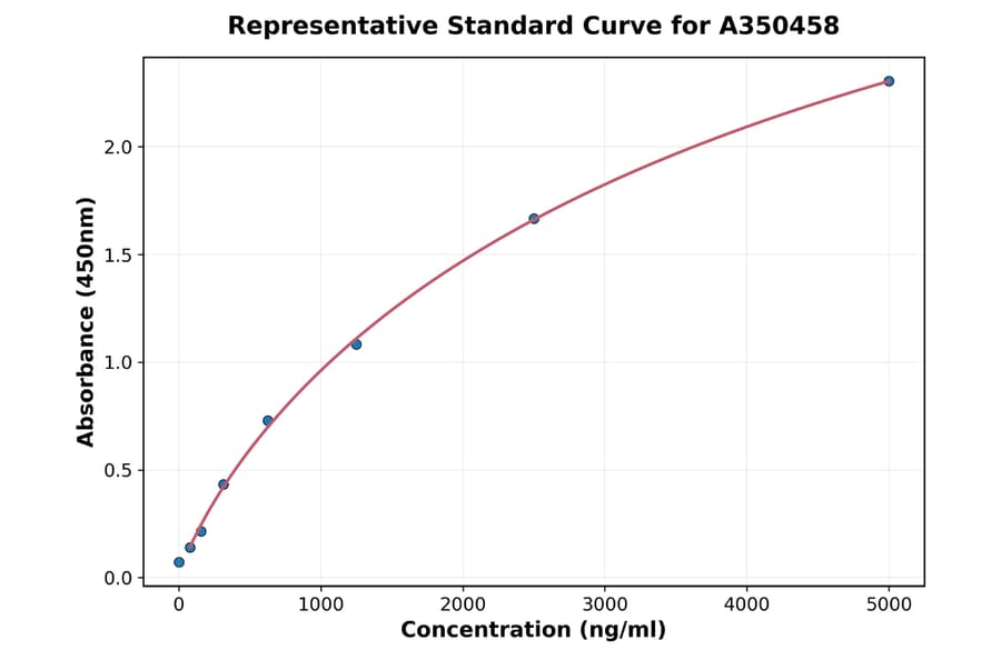 Standard Curve - Human FUT8 ELISA Kit (A350458) - Antibodies.com