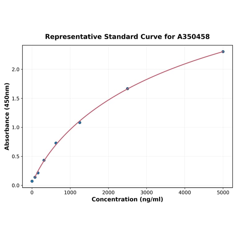 Standard Curve - Human FUT8 ELISA Kit (A350458) - Antibodies.com