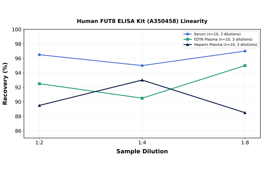 Linearity - Human FUT8 ELISA Kit (A350458) - Antibodies.com