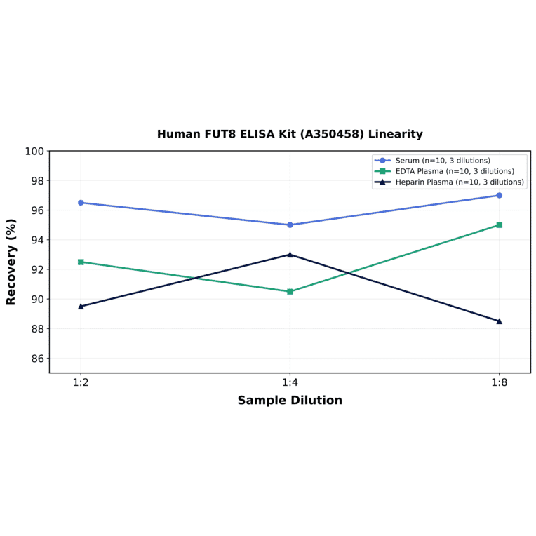 Linearity - Human FUT8 ELISA Kit (A350458) - Antibodies.com