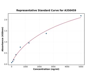 Standard Curve - Rat Collagen I ELISA Kit (A350459) - Antibodies.com
