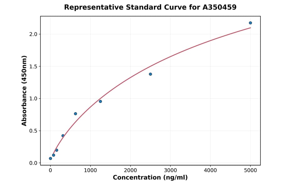 Standard Curve - Rat Collagen I ELISA Kit (A350459) - Antibodies.com