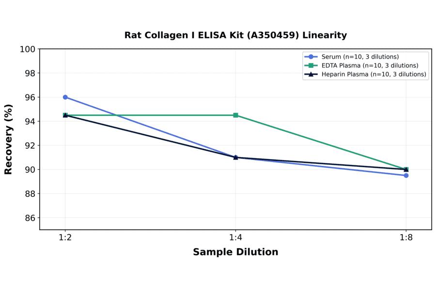 Linearity - Rat Collagen I ELISA Kit (A350459) - Antibodies.com