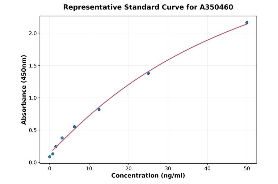 Standard Curve - Monkey Collagen I ELISA Kit (A350460) - Antibodies.com
