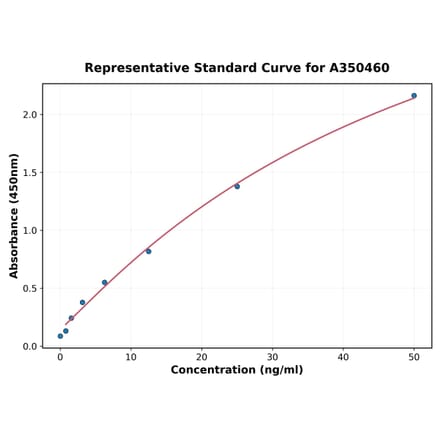 Standard Curve - Monkey Collagen I ELISA Kit (A350460) - Antibodies.com