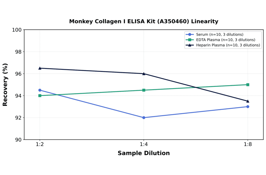 Linearity - Monkey Collagen I ELISA Kit (A350460) - Antibodies.com