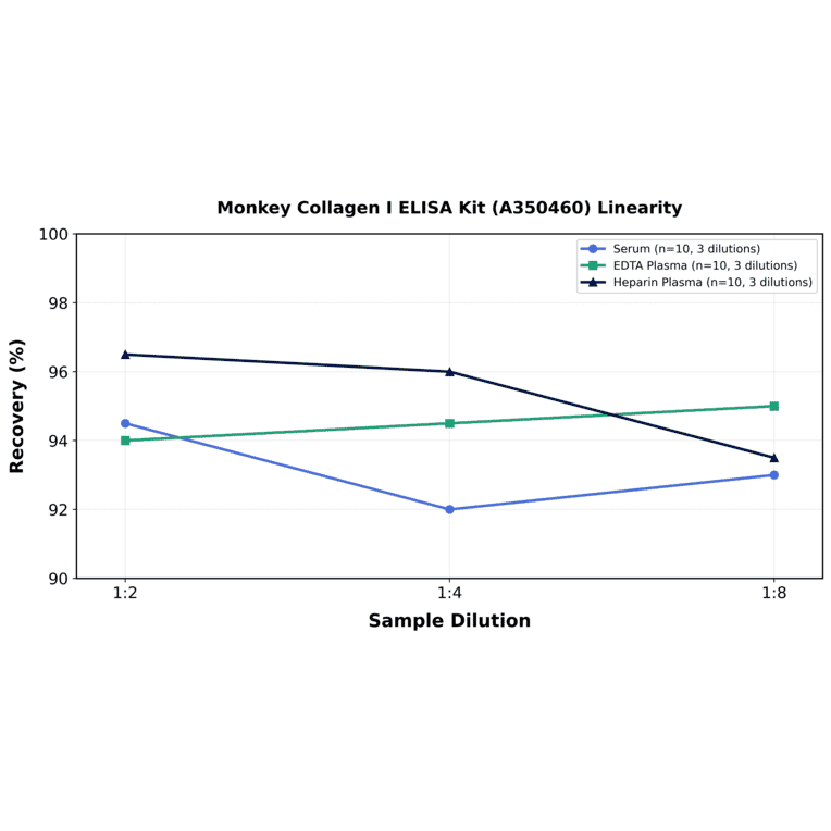 Linearity - Monkey Collagen I ELISA Kit (A350460) - Antibodies.com