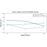 Linearity - Monkey Collagen I ELISA Kit (A350460) - Antibodies.com