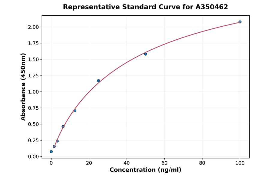 Standard Curve - Rat Collagen IV ELISA Kit (A350462) - Antibodies.com