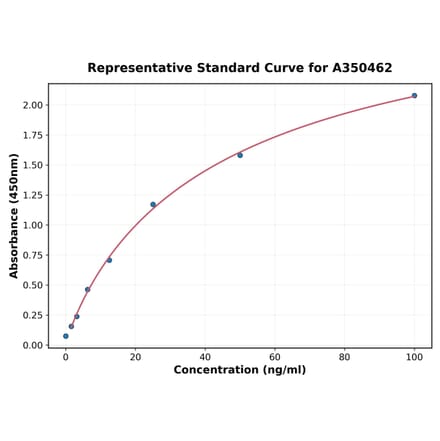 Standard Curve - Rat Collagen IV ELISA Kit (A350462) - Antibodies.com