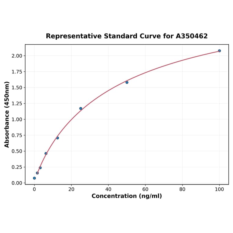 Standard Curve - Rat Collagen IV ELISA Kit (A350462) - Antibodies.com