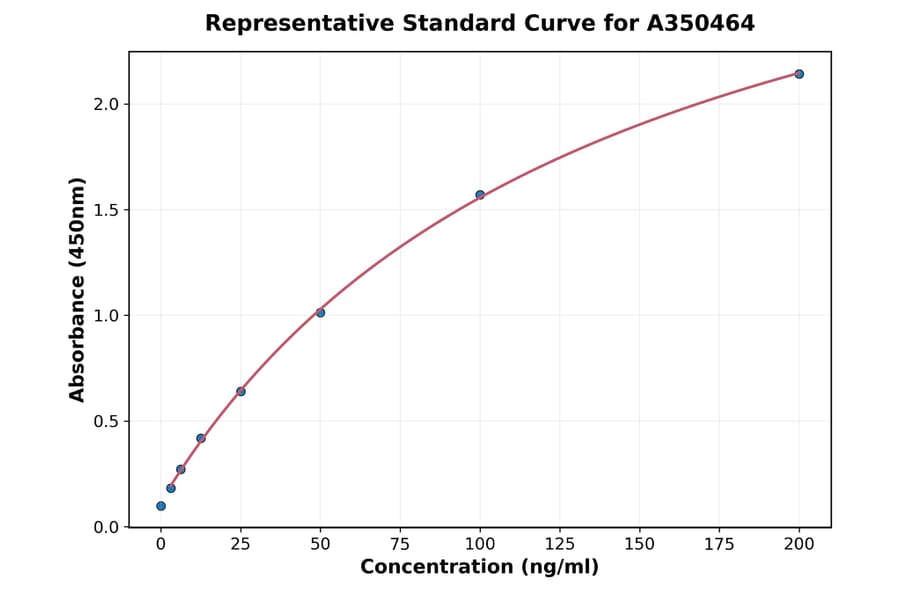 Standard Curve - Mouse COLEC11 ELISA Kit (A350464) - Antibodies.com