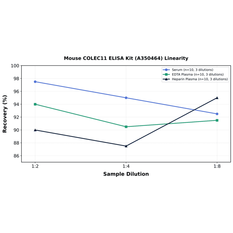 Linearity - Mouse COLEC11 ELISA Kit (A350464) - Antibodies.com