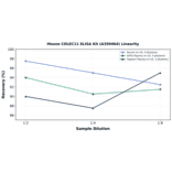 Linearity - Mouse COLEC11 ELISA Kit (A350464) - Antibodies.com