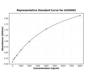 Standard Curve - Human BATF ELISA Kit (A350465) - Antibodies.com