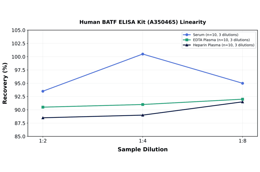 Linearity - Human BATF ELISA Kit (A350465) - Antibodies.com