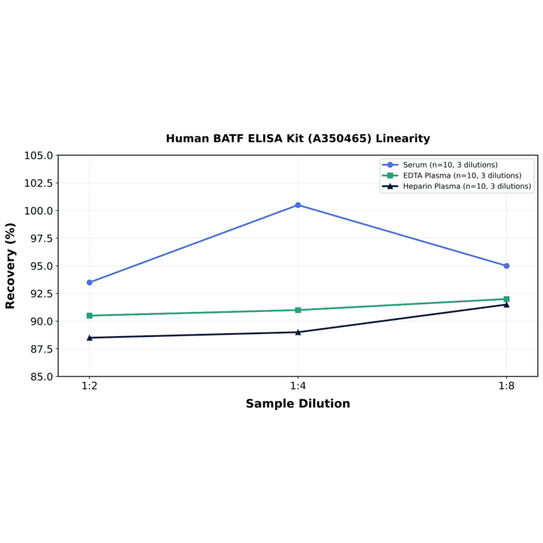Linearity - Human BATF ELISA Kit (A350465) - Antibodies.com