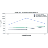Linearity - Human BATF ELISA Kit (A350465) - Antibodies.com