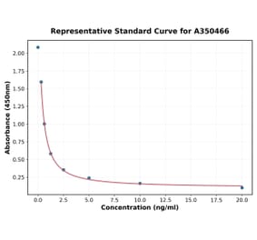 Standard Curve - Universal Cortisol ELISA Kit (A350466) - Antibodies.com