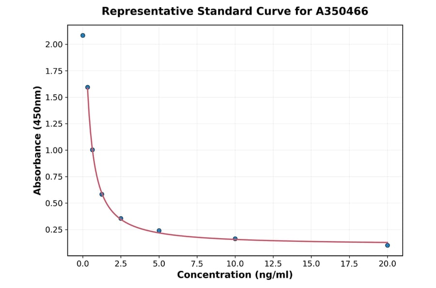 Standard Curve - Universal Cortisol ELISA Kit (A350466) - Antibodies.com