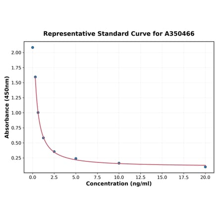 Standard Curve - Universal Cortisol ELISA Kit (A350466) - Antibodies.com