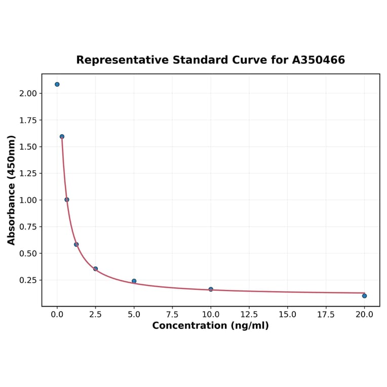 Standard Curve - Universal Cortisol ELISA Kit (A350466) - Antibodies.com