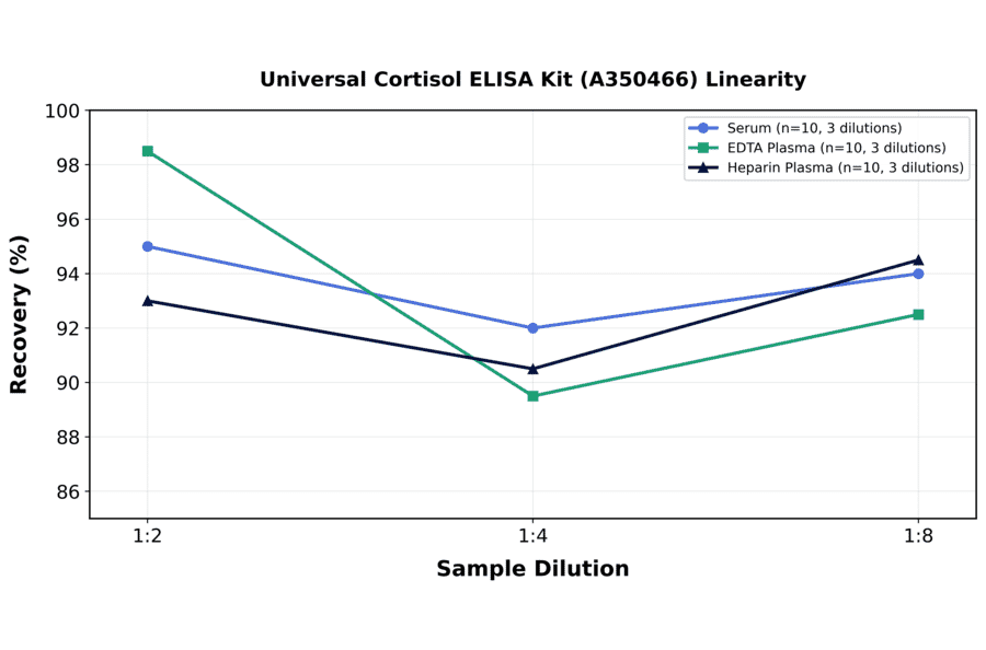 Linearity - Universal Cortisol ELISA Kit (A350466) - Antibodies.com