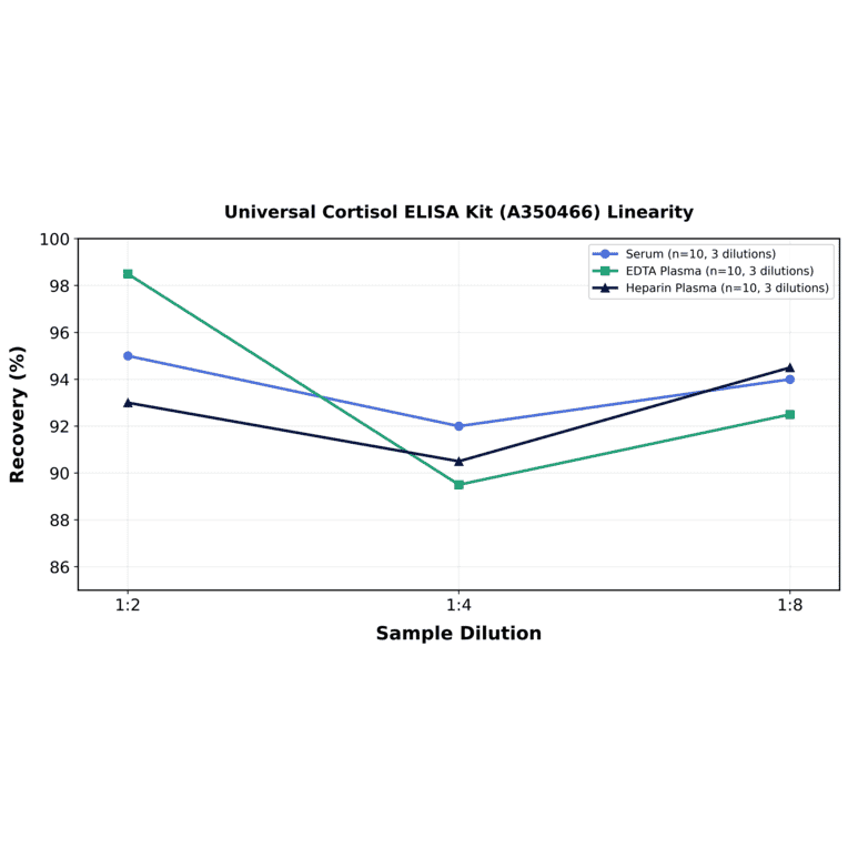 Linearity - Universal Cortisol ELISA Kit (A350466) - Antibodies.com