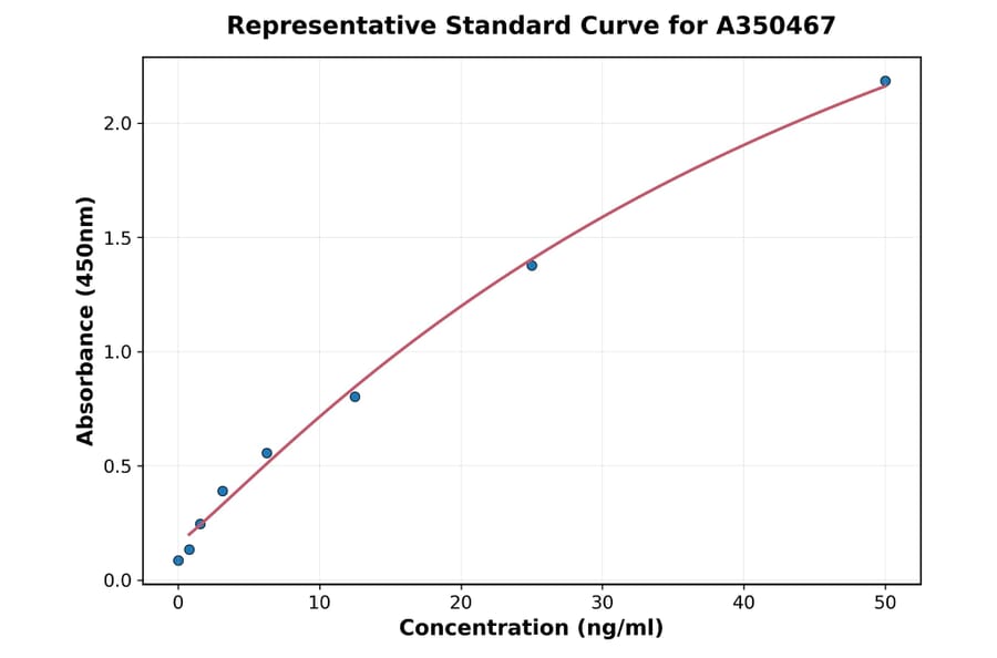 Standard Curve - Human VE-Cadherin ELISA Kit (A350467) - Antibodies.com