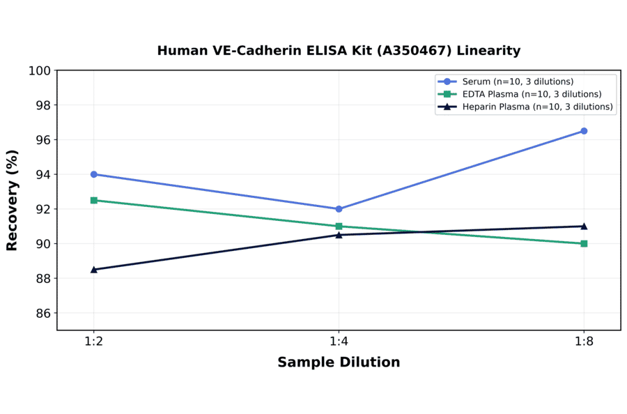 Linearity - Human VE-Cadherin ELISA Kit (A350467) - Antibodies.com