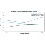 Linearity - Human VE-Cadherin ELISA Kit (A350467) - Antibodies.com