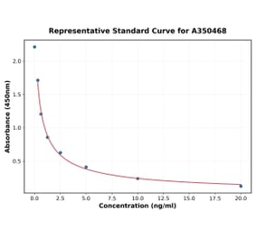 Standard Curve - Human Cortisol ELISA Kit (A350468) - Antibodies.com