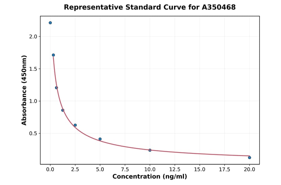 Standard Curve - Human Cortisol ELISA Kit (A350468) - Antibodies.com