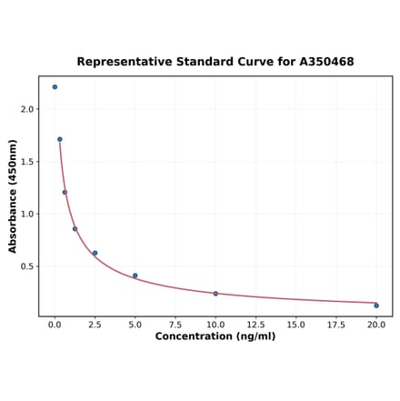 Standard Curve - Human Cortisol ELISA Kit (A350468) - Antibodies.com