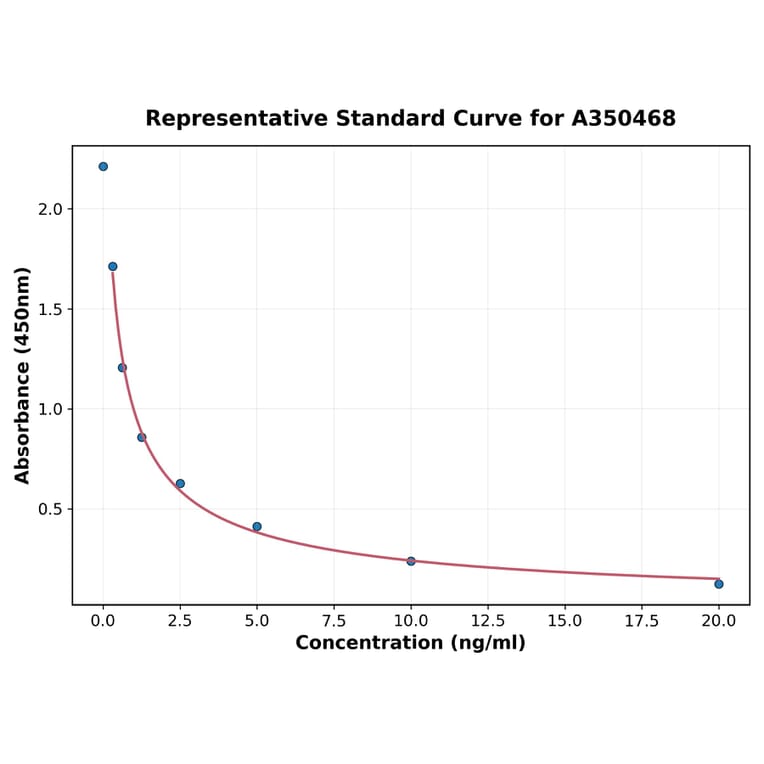 Standard Curve - Human Cortisol ELISA Kit (A350468) - Antibodies.com