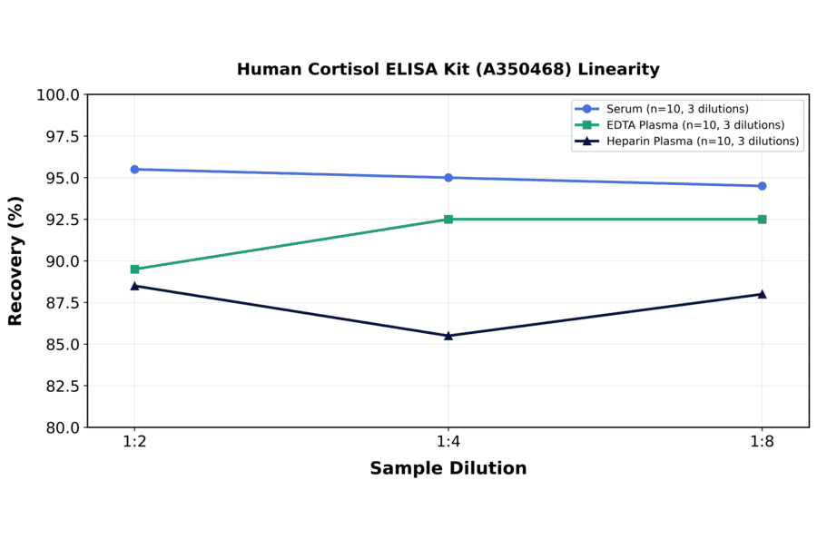 Linearity - Human Cortisol ELISA Kit (A350468) - Antibodies.com