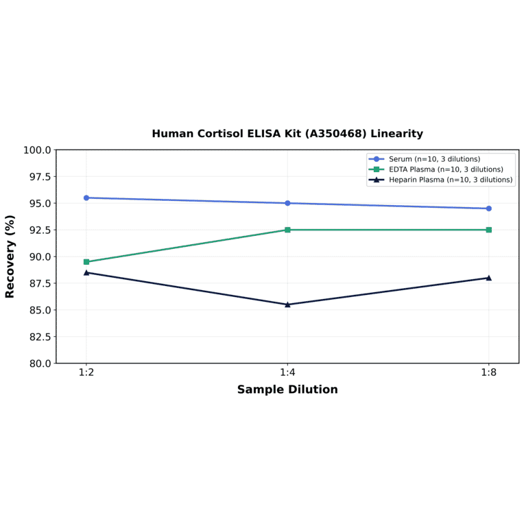 Linearity - Human Cortisol ELISA Kit (A350468) - Antibodies.com