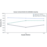 Linearity - Human Cortisol ELISA Kit (A350468) - Antibodies.com
