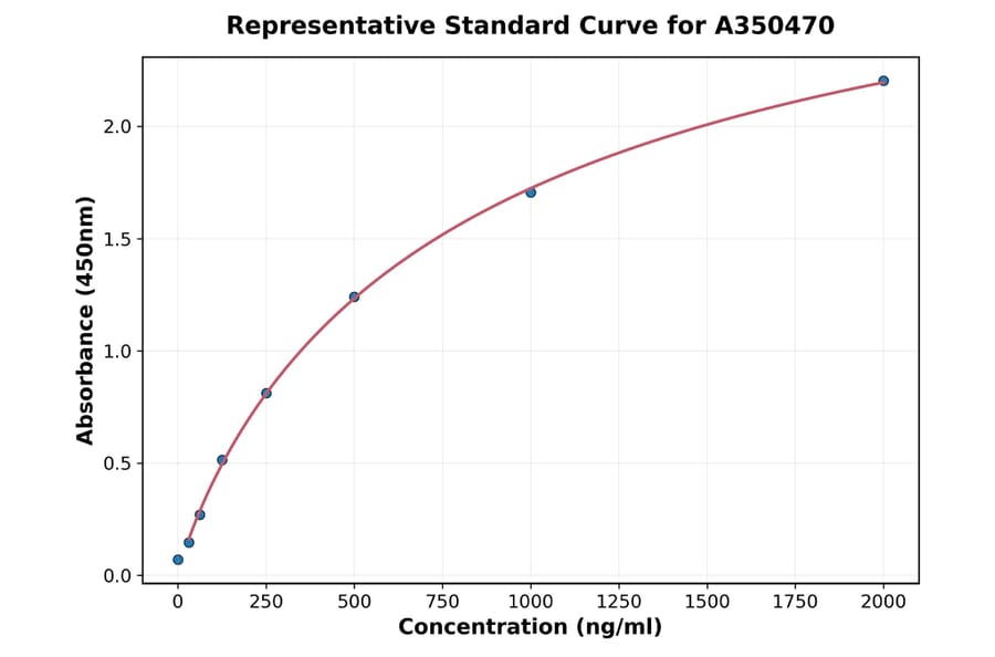 Standard Curve - Human CD59 ELISA Kit (A350470) - Antibodies.com