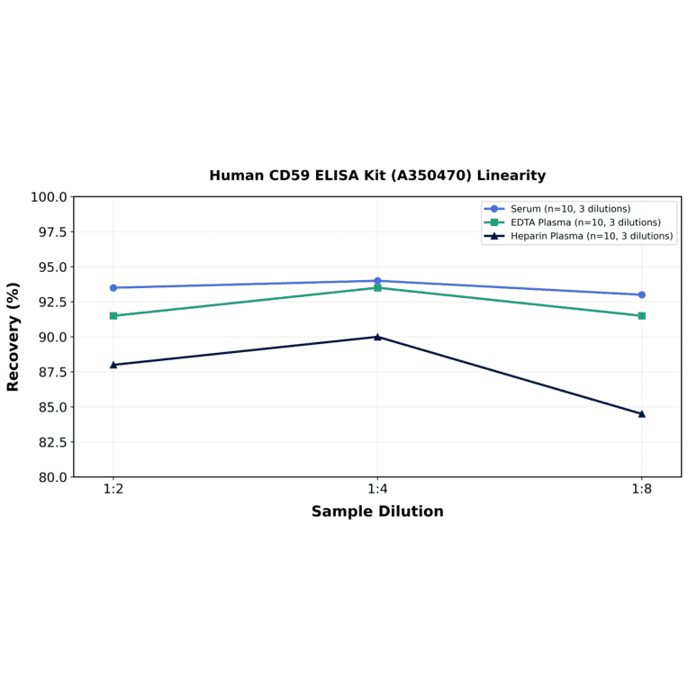 Linearity - Human CD59 ELISA Kit (A350470) - Antibodies.com