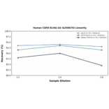 Linearity - Human CD59 ELISA Kit (A350470) - Antibodies.com